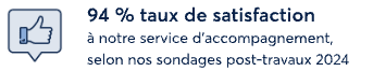 94 % taux de satisfaction à notre service d’accompagnement, selon les sondages post-travaux 2024 