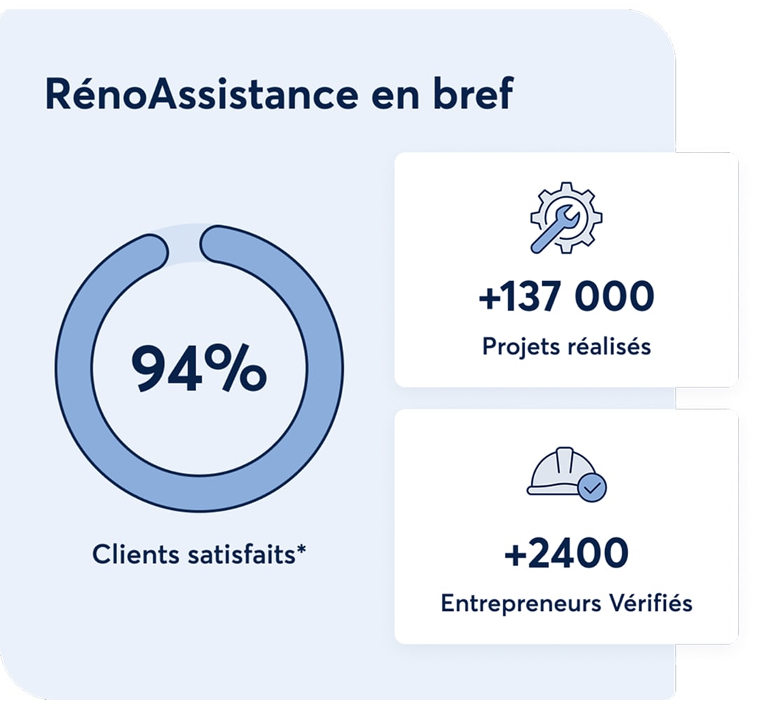 RénoAssistance en bref : 94 % de clients satisfaits de notre service d’accompagnement, selon les sondages de satisfaction post-travaux menés auprès de 1 249 clients en 2024. +137 000 projets réalisés. +2 400 Entrepreneurs Vérifiés.
