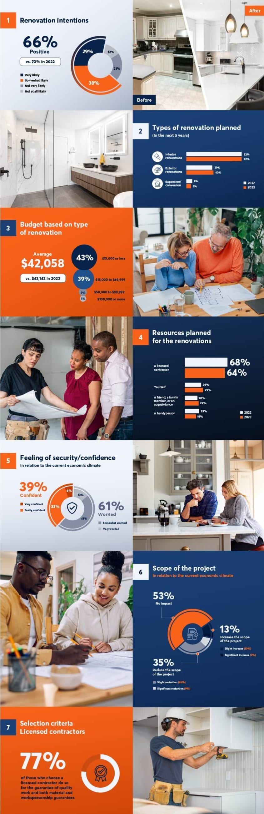 Ontario survey results of renovation intention