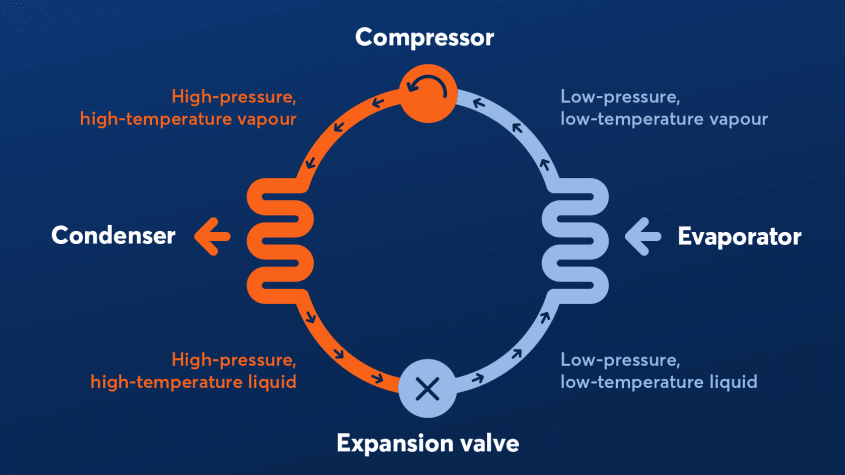 Schematic diagram of a heat pump showing the compressor, condenser, expansion valve and evaporator cycle