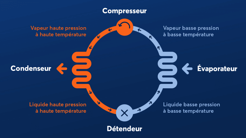 Schéma du fonctionnement d’une thermopompe montrant le cycle du compresseur, condenseur, détendeur et évaporateur