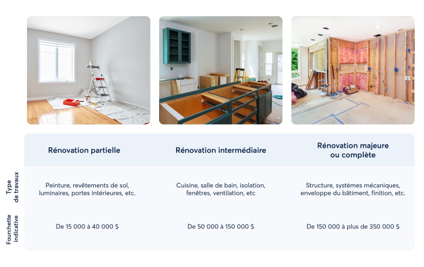 infographie des fourchettes de coûts par poste de travaux