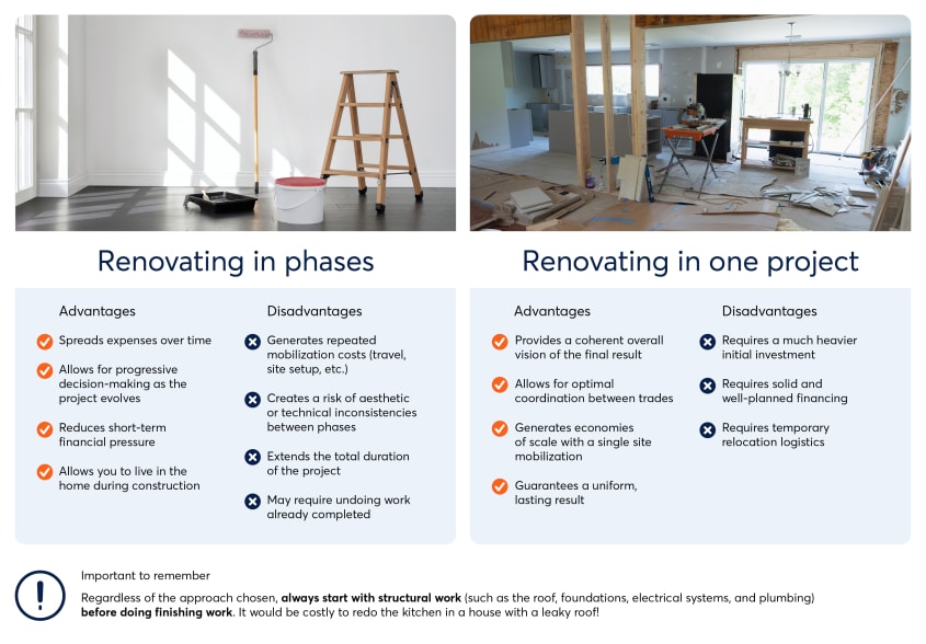 comparison table — phased renovation vs. complete renovation