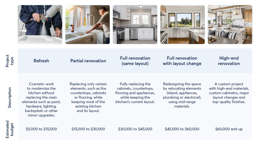 Comparative table of kitchen renovation costs by price range in Quebec in 2026