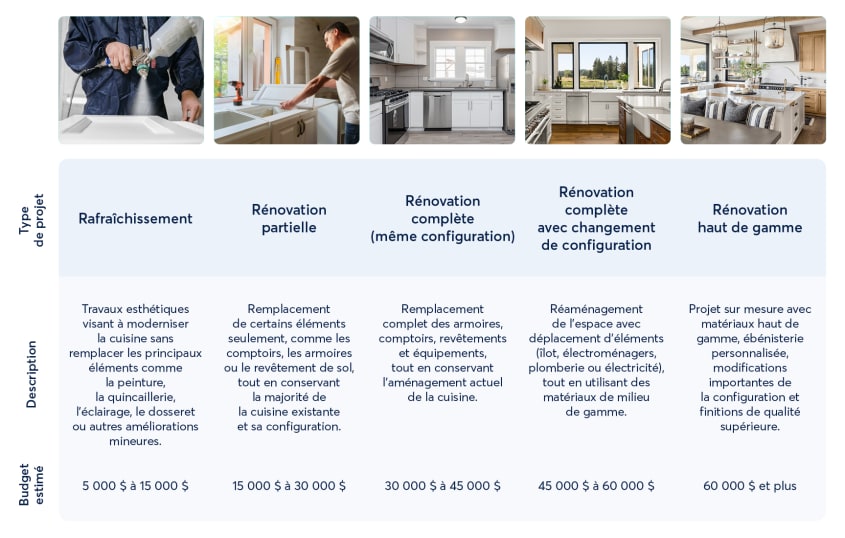 Tableau comparatif des coûts de rénovation de cuisine par niveau de gamme au Québec en 2026